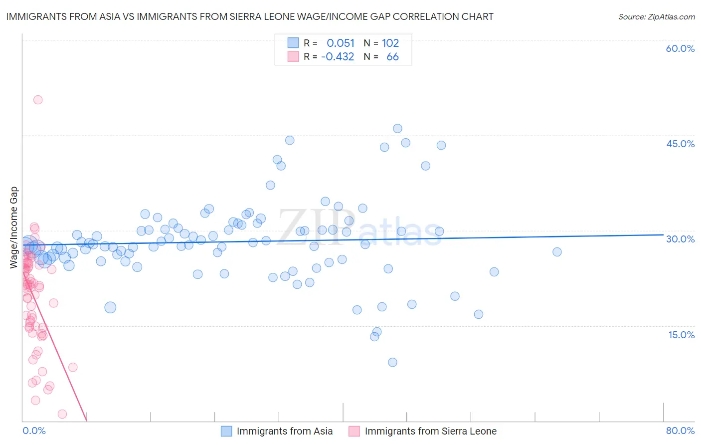 Immigrants from Asia vs Immigrants from Sierra Leone Wage/Income Gap