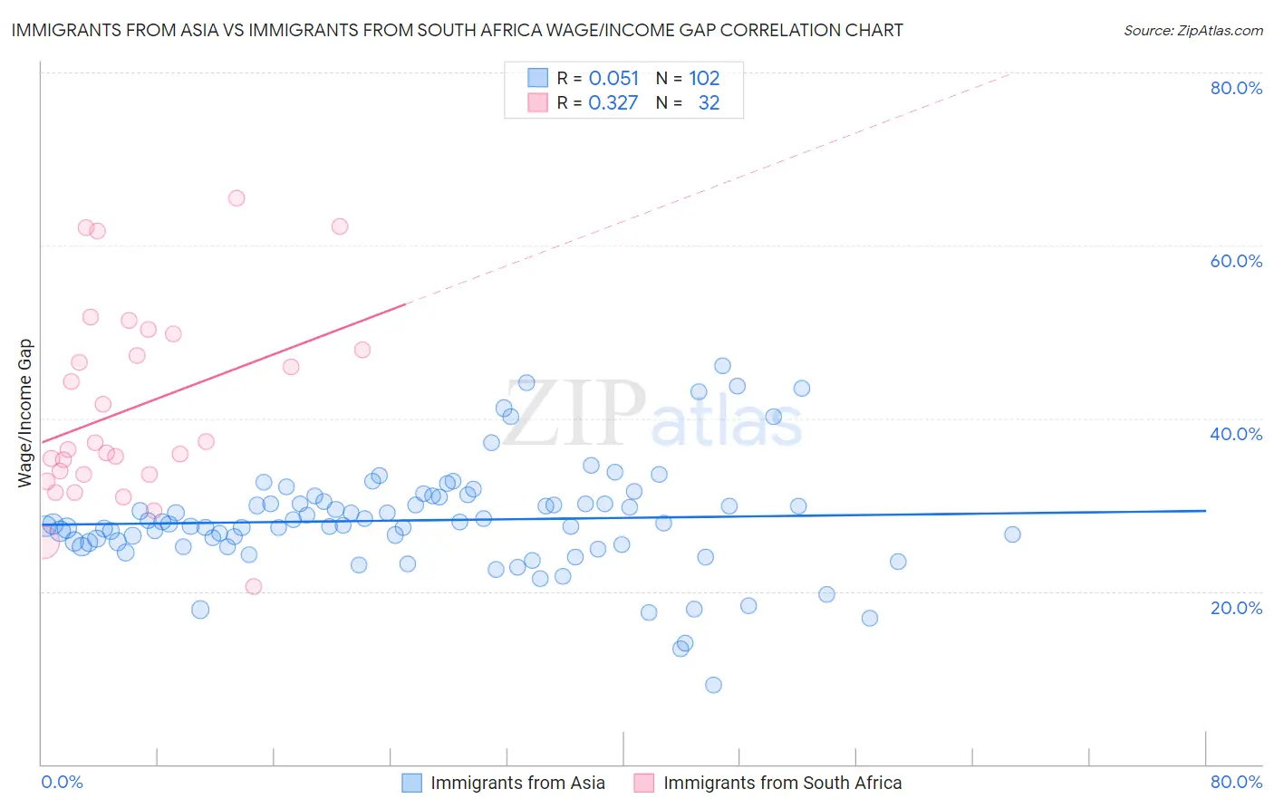 Immigrants from Asia vs Immigrants from South Africa Wage/Income Gap