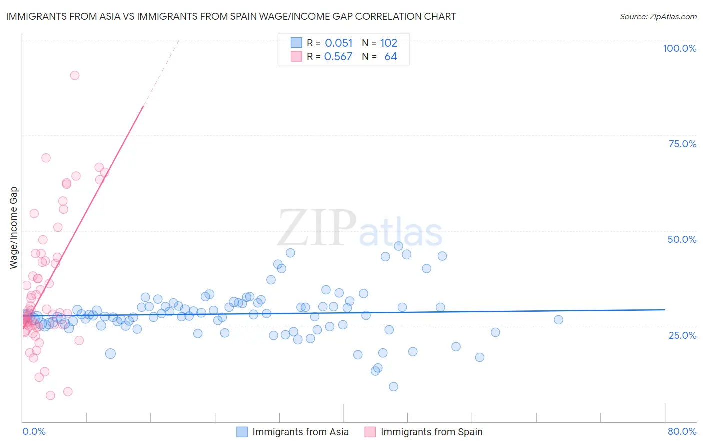 Immigrants from Asia vs Immigrants from Spain Wage/Income Gap