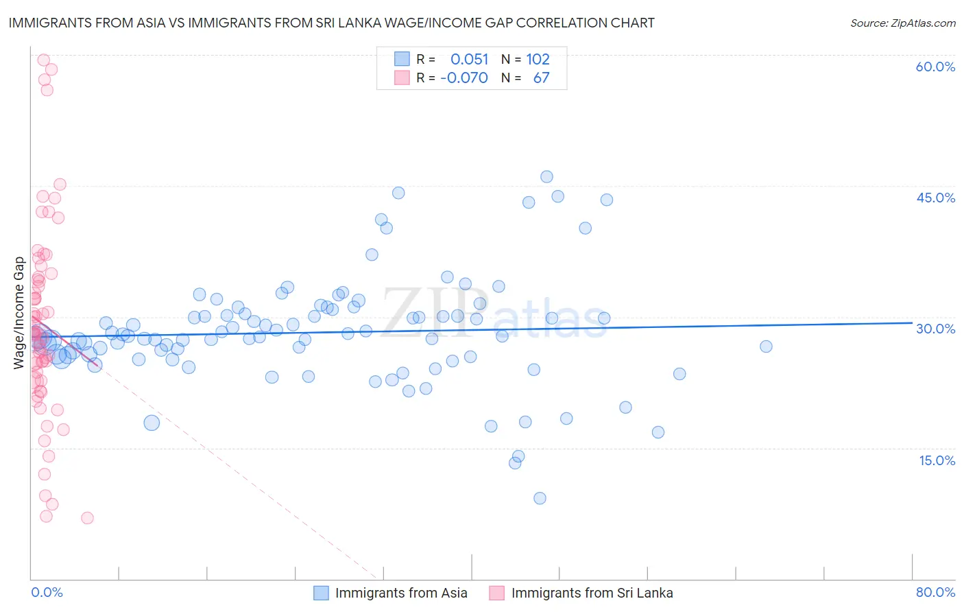 Immigrants from Asia vs Immigrants from Sri Lanka Wage/Income Gap