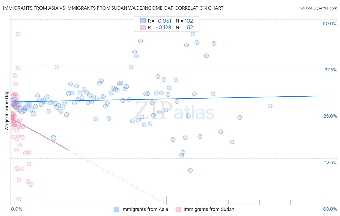 Immigrants from Asia vs Immigrants from Sudan Wage/Income Gap