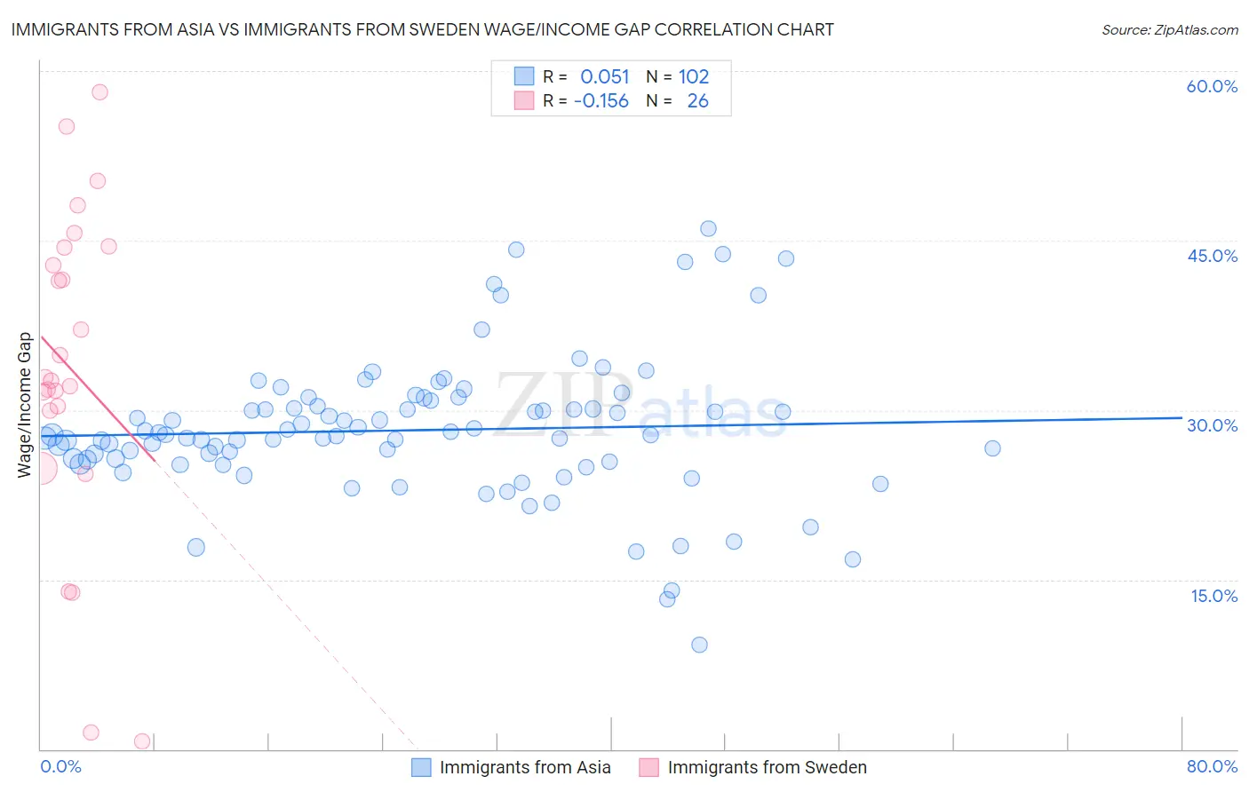 Immigrants from Asia vs Immigrants from Sweden Wage/Income Gap