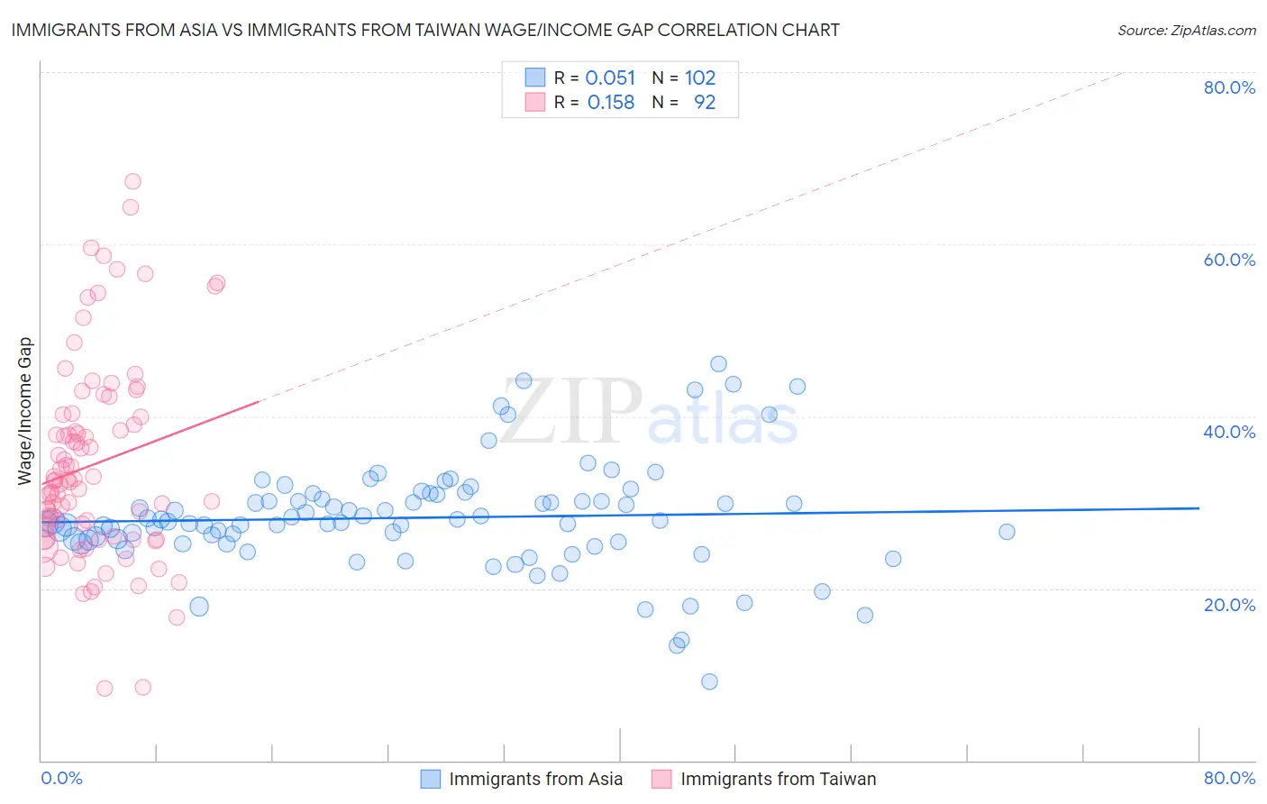 Immigrants from Asia vs Immigrants from Taiwan Wage/Income Gap