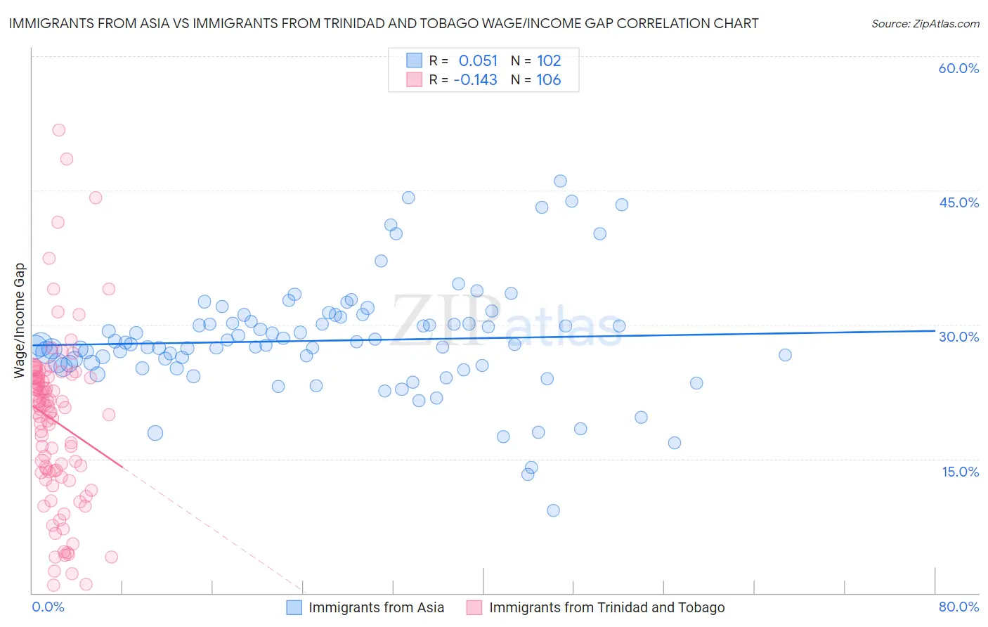 Immigrants from Asia vs Immigrants from Trinidad and Tobago Wage/Income Gap