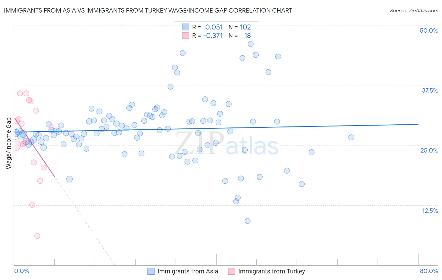 Immigrants from Asia vs Immigrants from Turkey Wage/Income Gap
