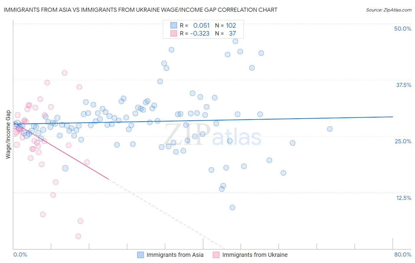 Immigrants from Asia vs Immigrants from Ukraine Wage/Income Gap