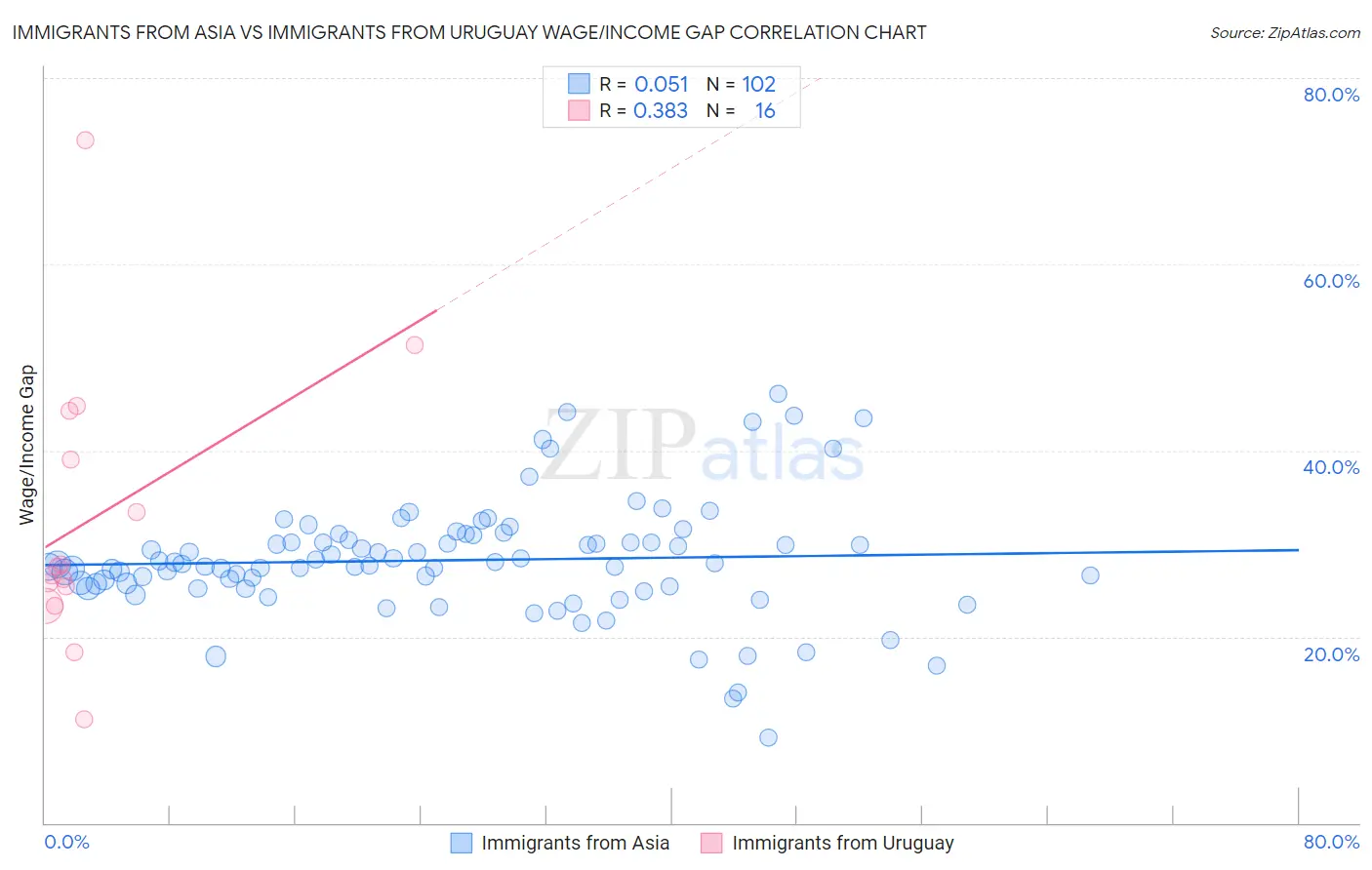 Immigrants from Asia vs Immigrants from Uruguay Wage/Income Gap