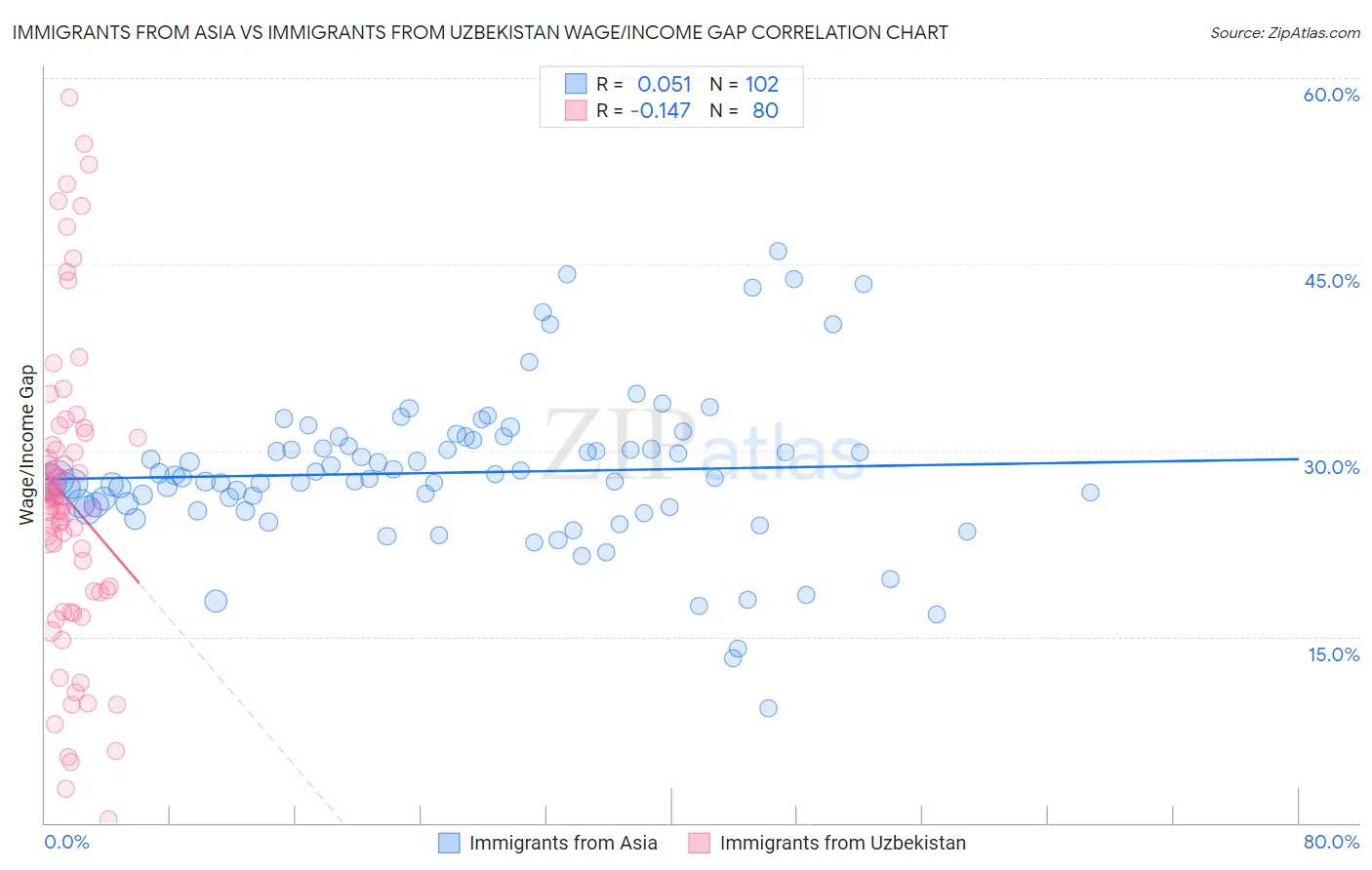 Immigrants from Asia vs Immigrants from Uzbekistan Wage/Income Gap