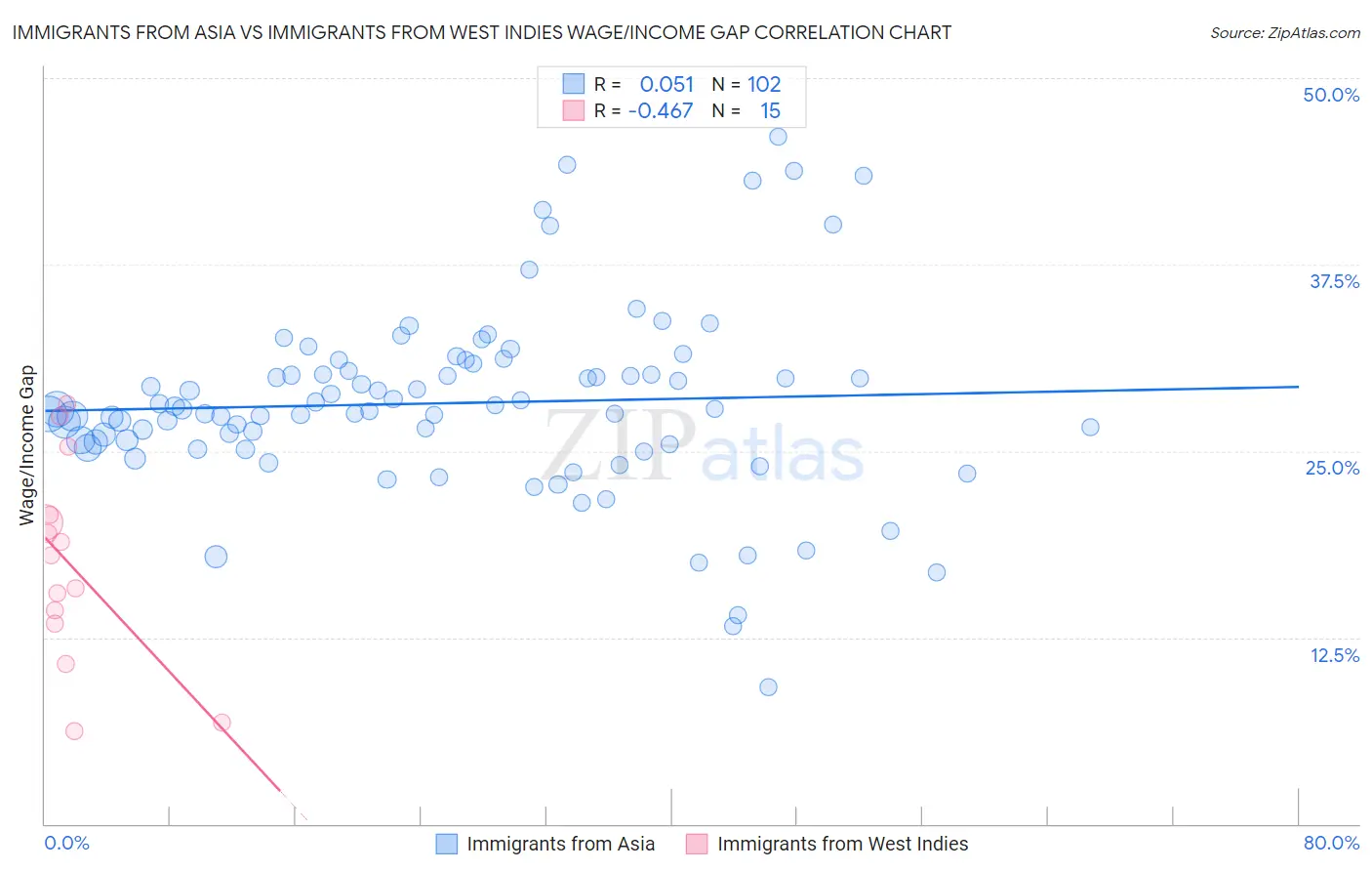 Immigrants from Asia vs Immigrants from West Indies Wage/Income Gap