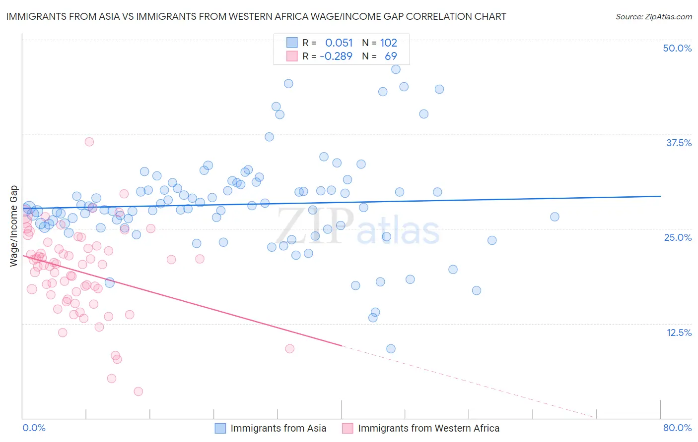 Immigrants from Asia vs Immigrants from Western Africa Wage/Income Gap