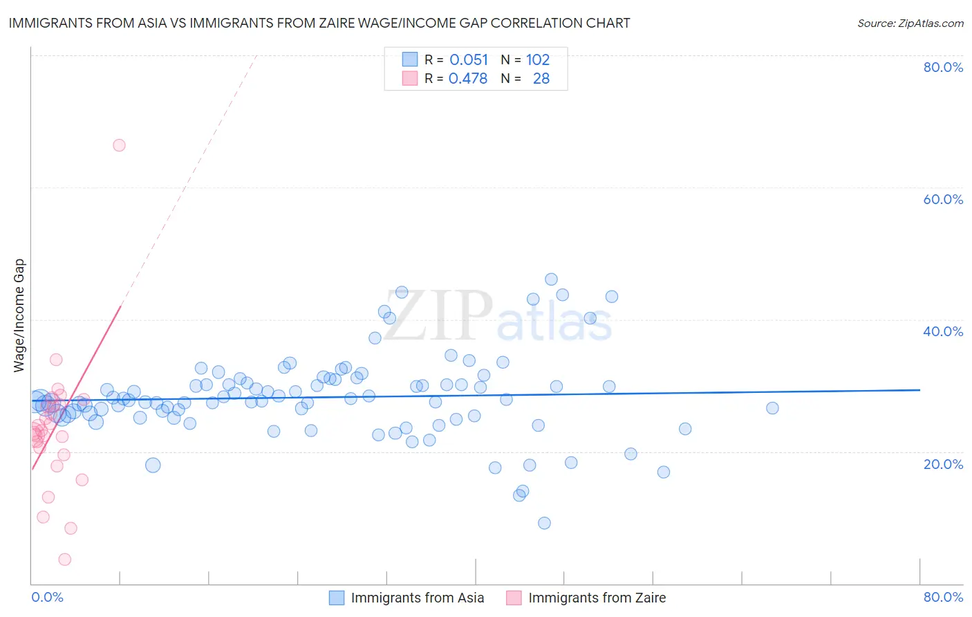 Immigrants from Asia vs Immigrants from Zaire Wage/Income Gap