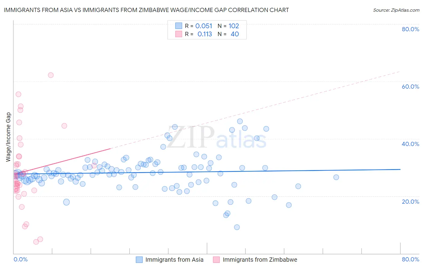 Immigrants from Asia vs Immigrants from Zimbabwe Wage/Income Gap