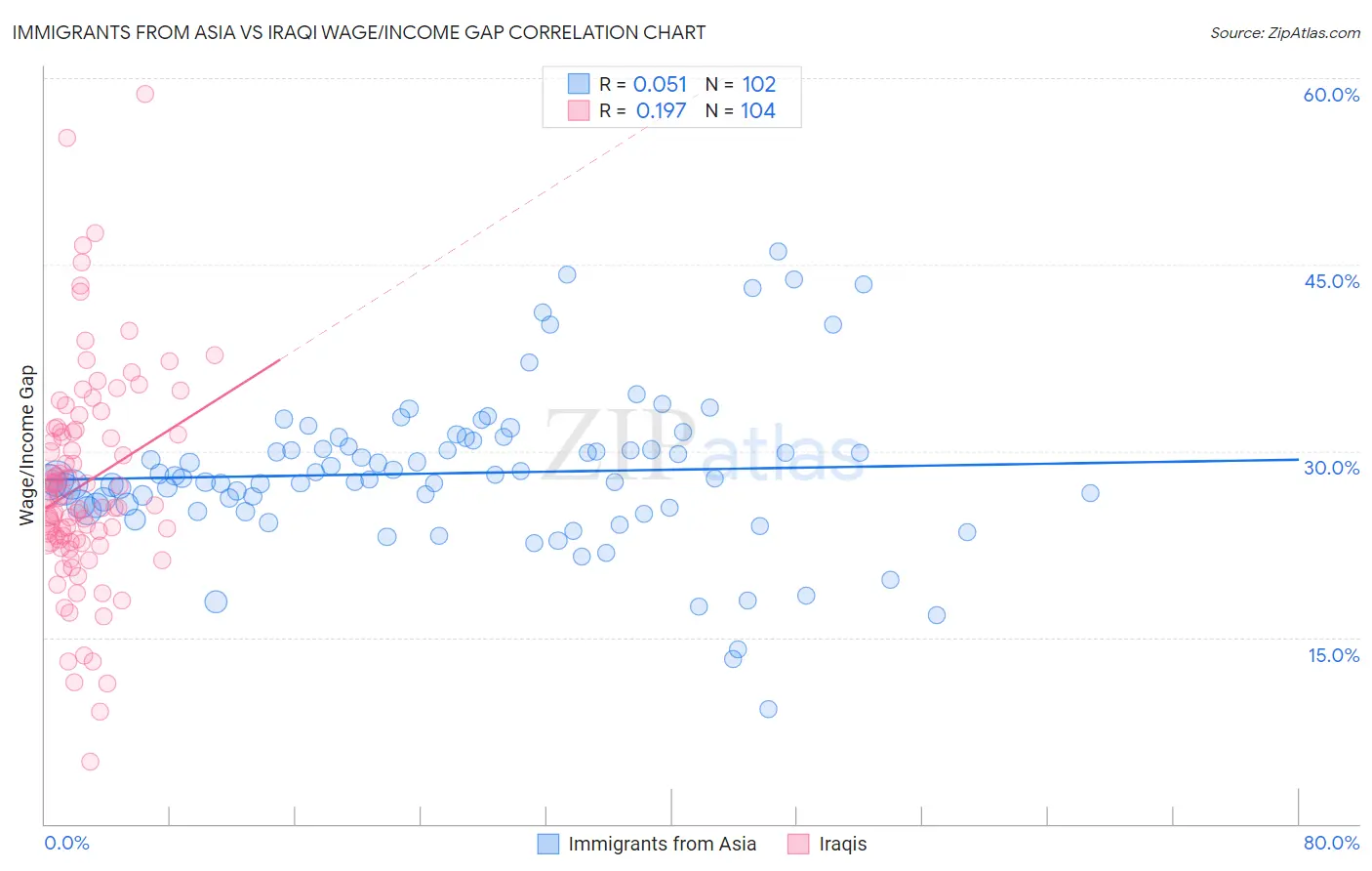 Immigrants from Asia vs Iraqi Wage/Income Gap