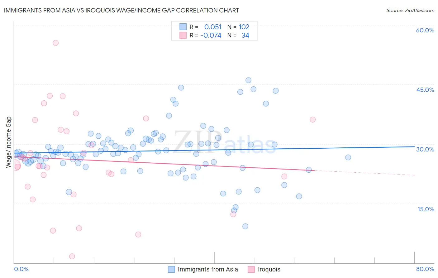 Immigrants from Asia vs Iroquois Wage/Income Gap