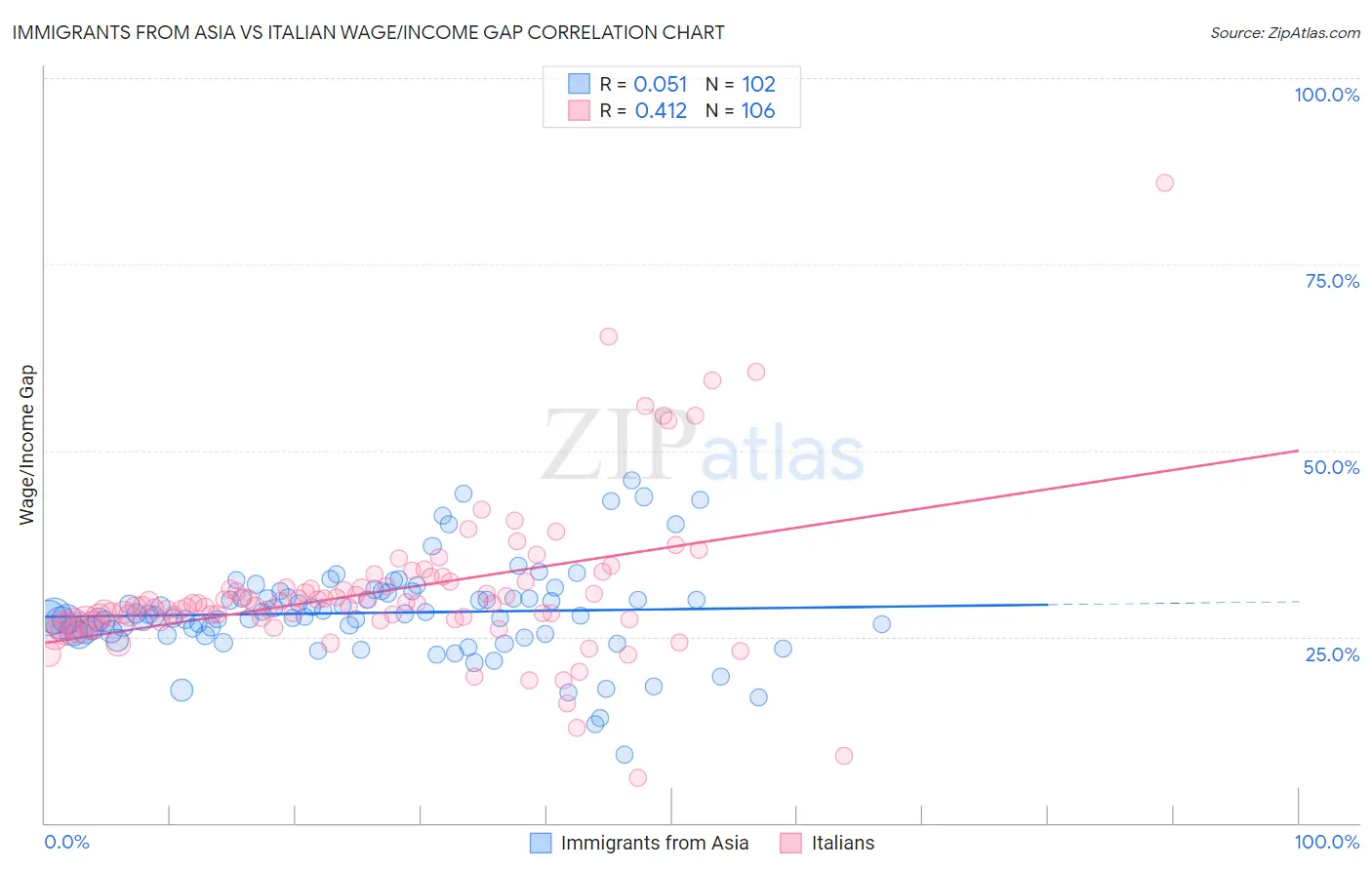 Immigrants from Asia vs Italian Wage/Income Gap