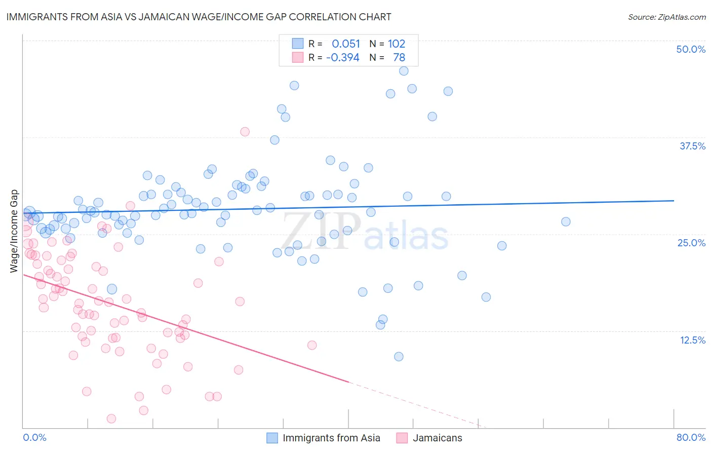 Immigrants from Asia vs Jamaican Wage/Income Gap