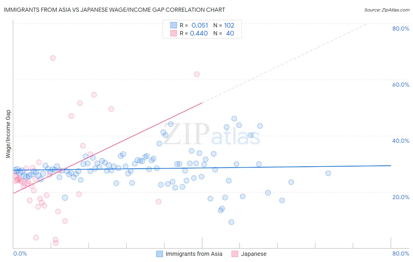 Immigrants from Asia vs Japanese Wage/Income Gap