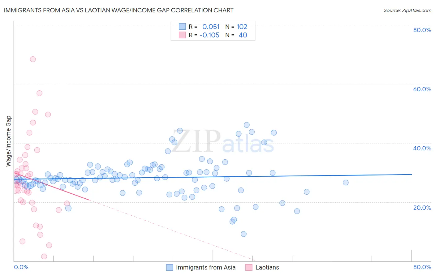 Immigrants from Asia vs Laotian Wage/Income Gap