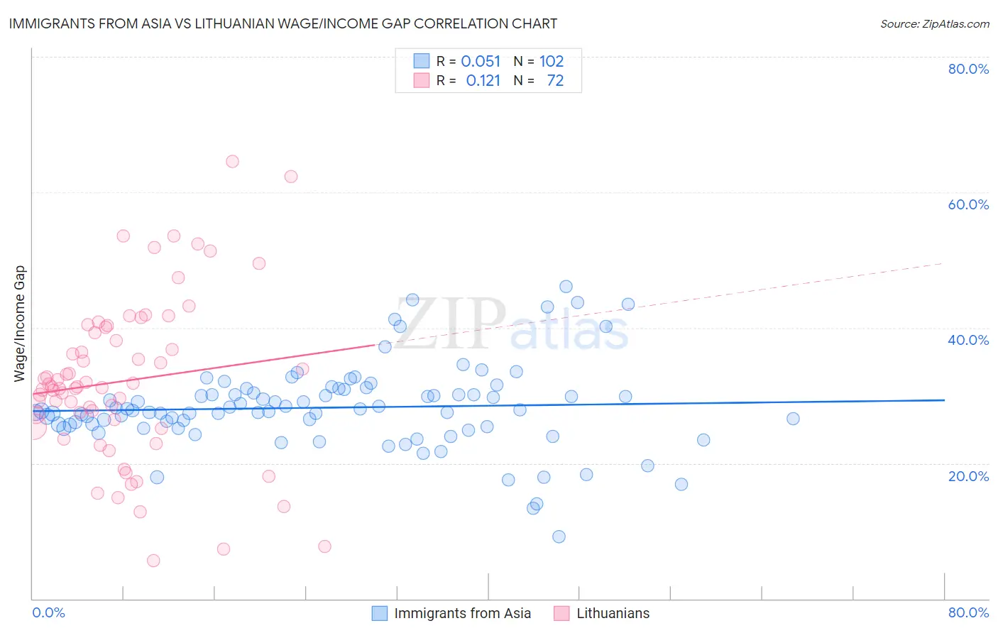 Immigrants from Asia vs Lithuanian Wage/Income Gap