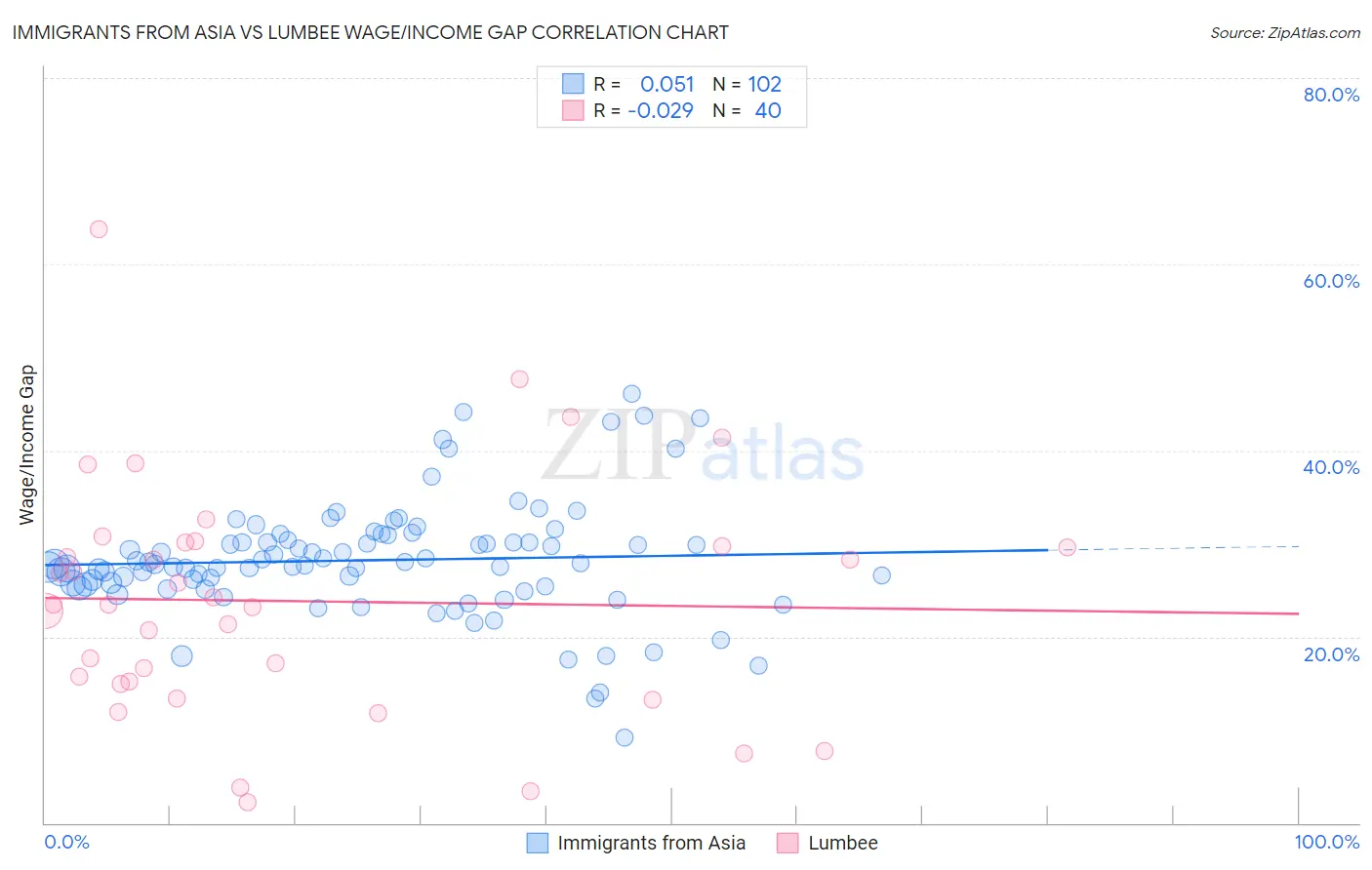 Immigrants from Asia vs Lumbee Wage/Income Gap