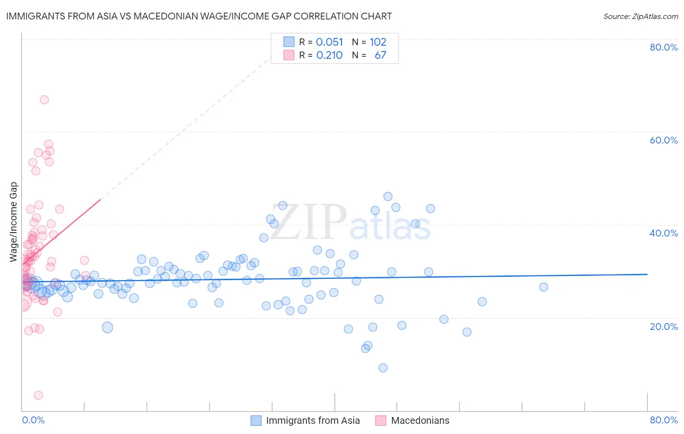 Immigrants from Asia vs Macedonian Wage/Income Gap