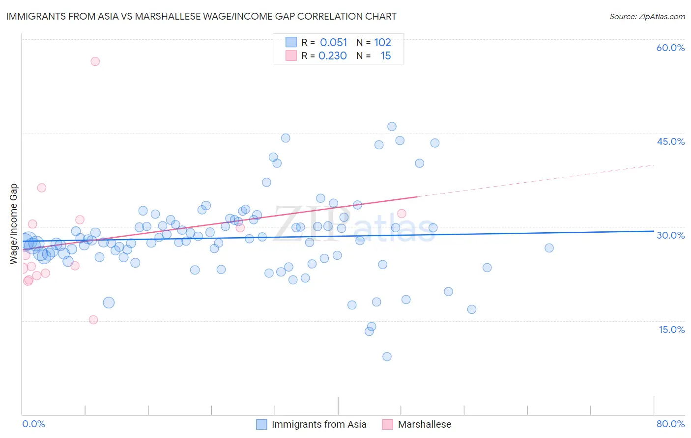 Immigrants from Asia vs Marshallese Wage/Income Gap