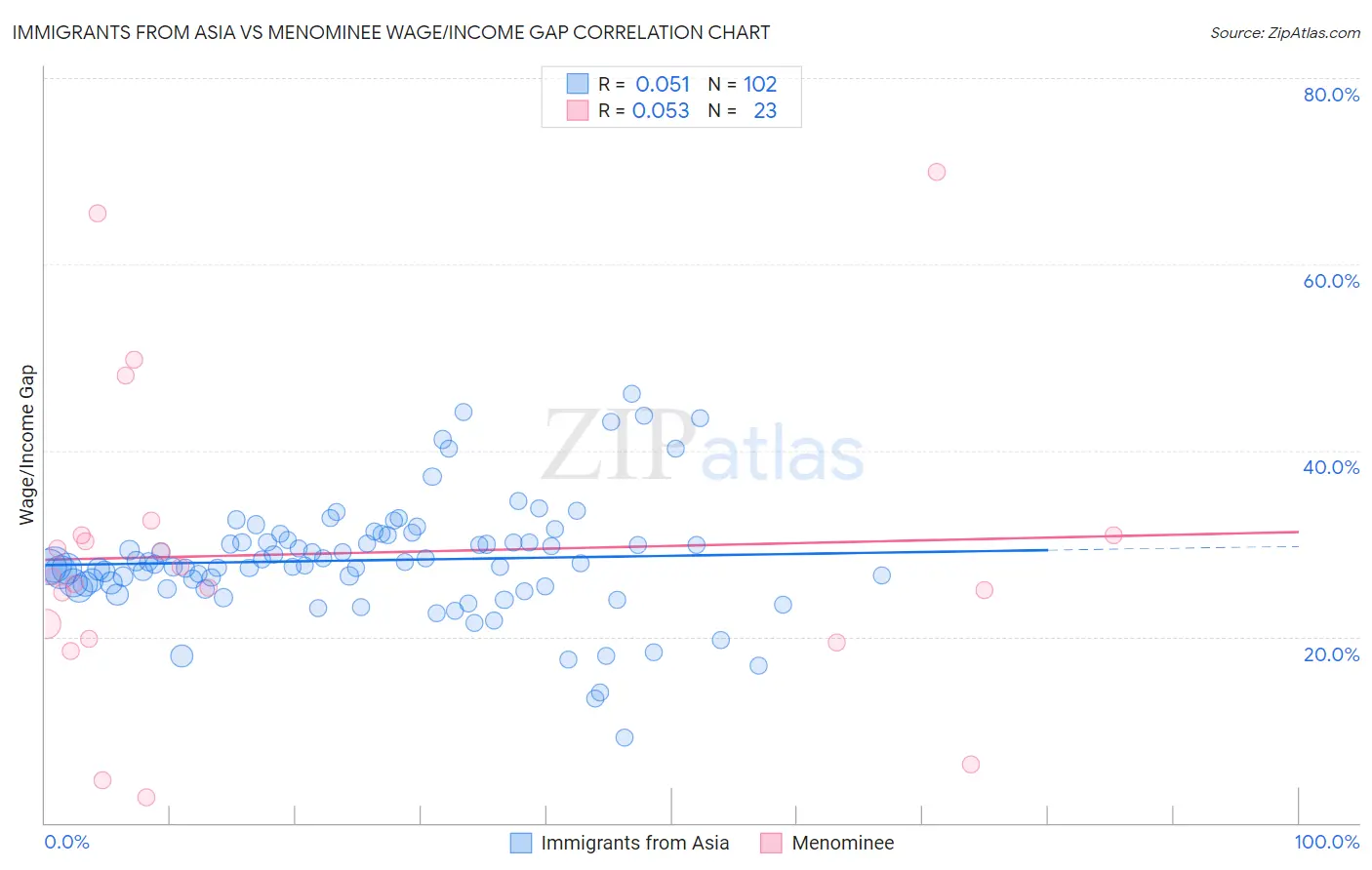 Immigrants from Asia vs Menominee Wage/Income Gap