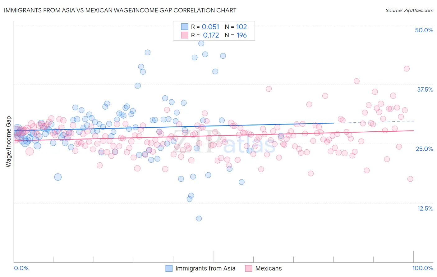 Immigrants from Asia vs Mexican Wage/Income Gap