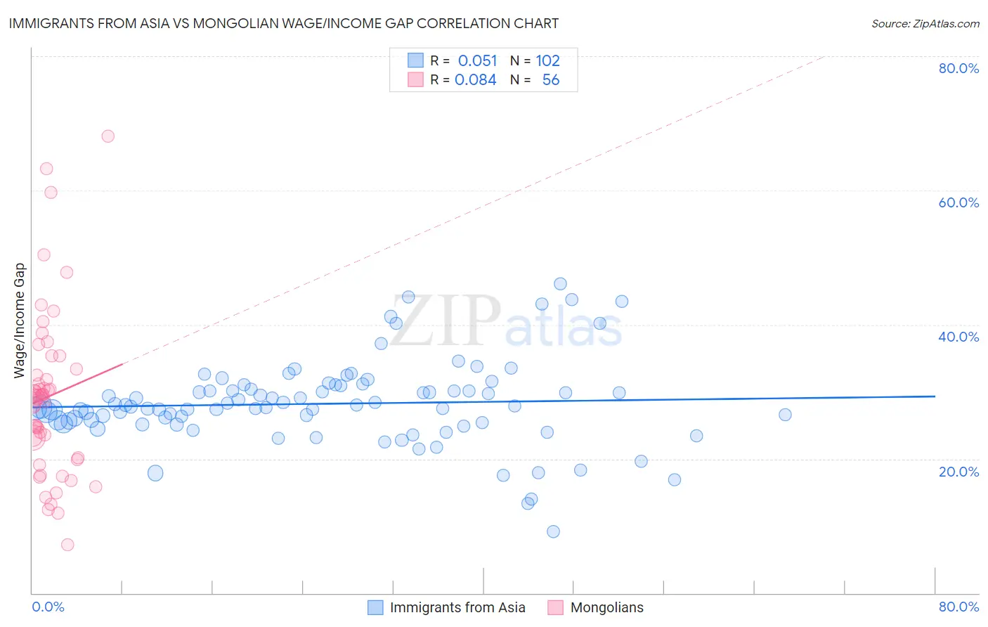 Immigrants from Asia vs Mongolian Wage/Income Gap