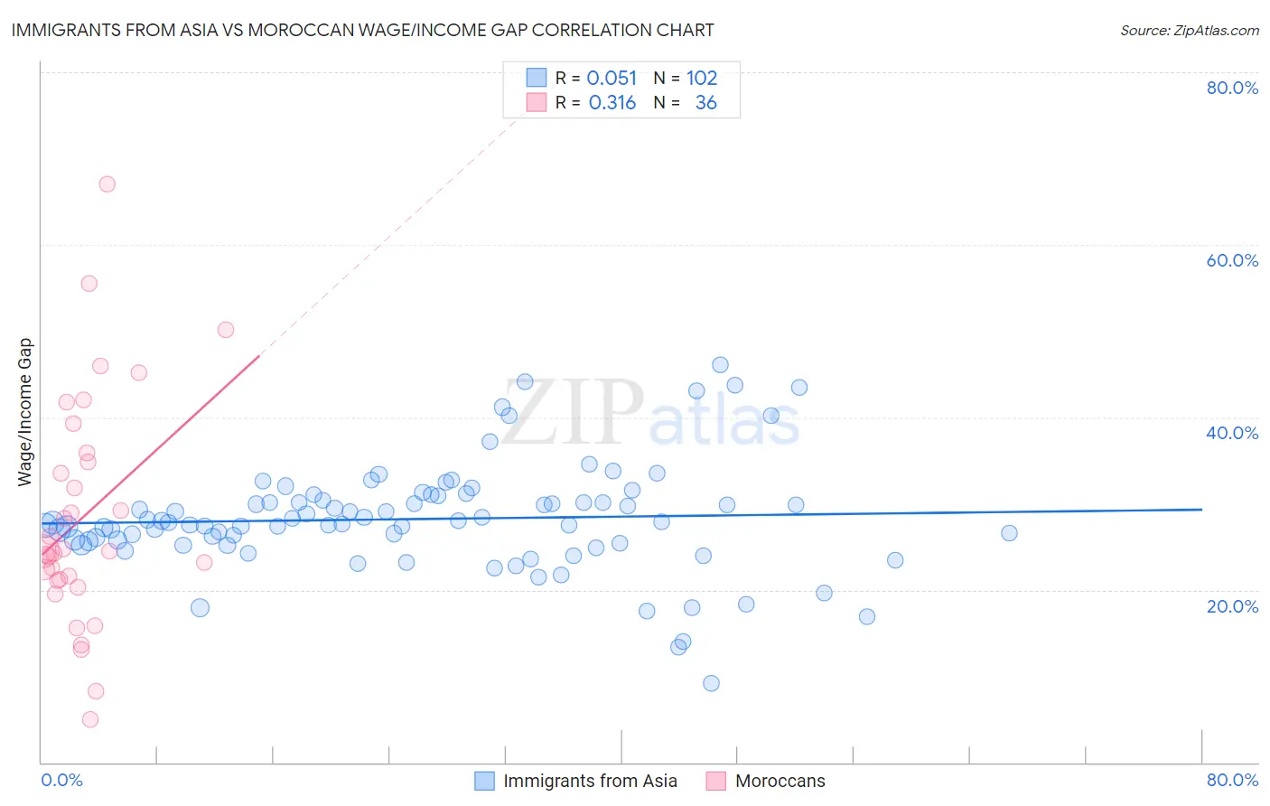 Immigrants from Asia vs Moroccan Wage/Income Gap