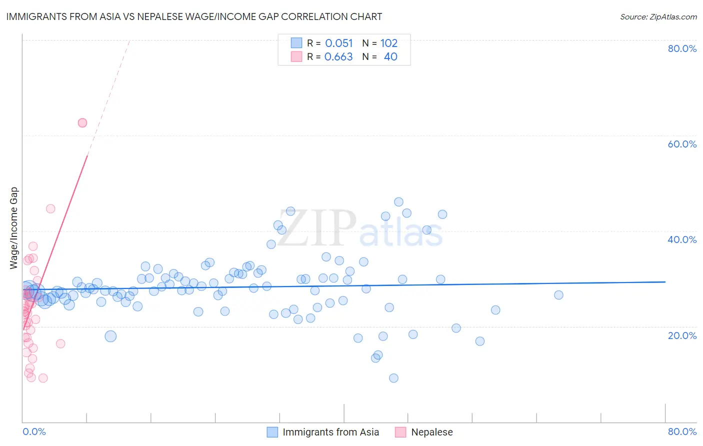 Immigrants from Asia vs Nepalese Wage/Income Gap