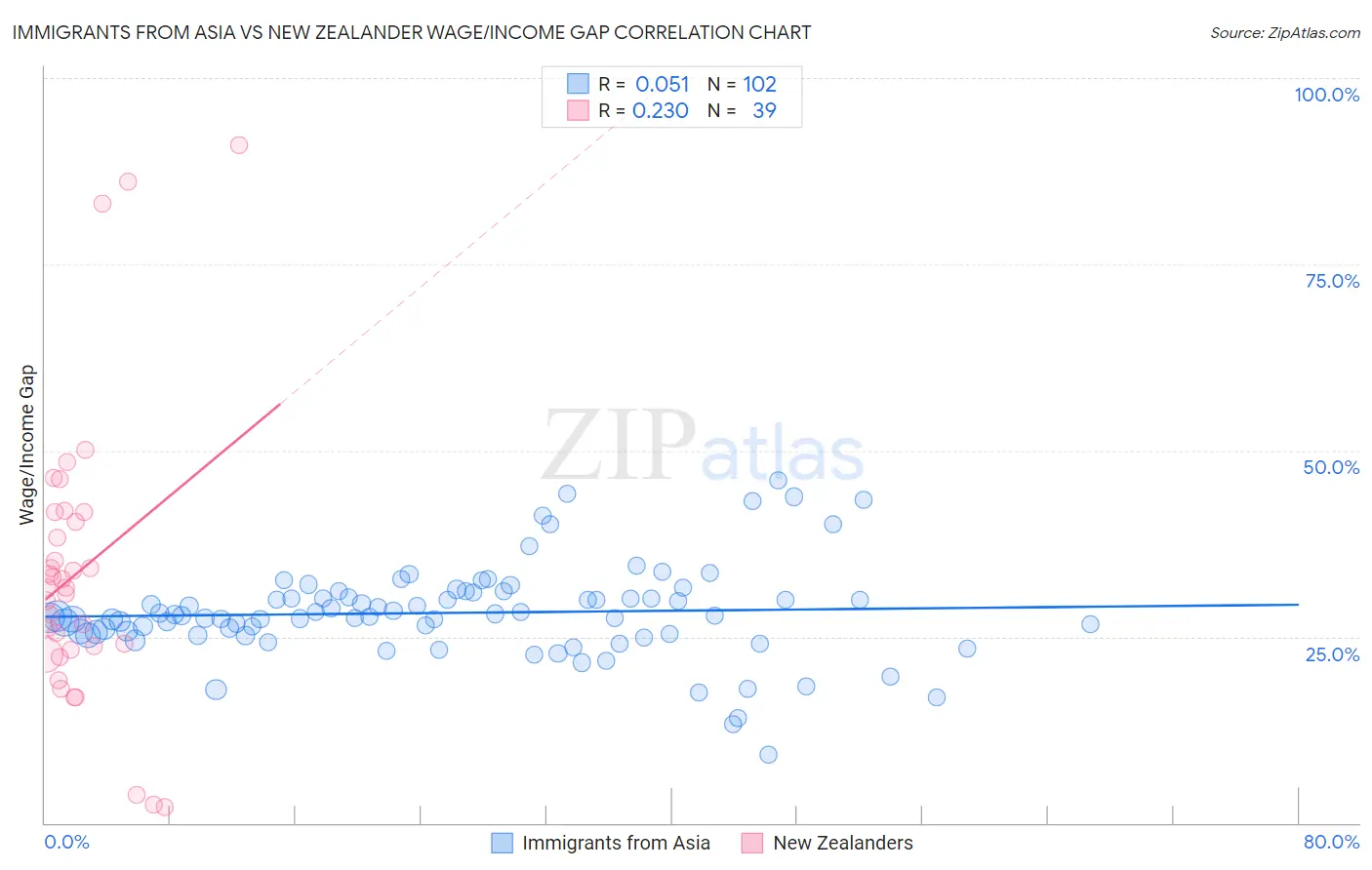 Immigrants from Asia vs New Zealander Wage/Income Gap