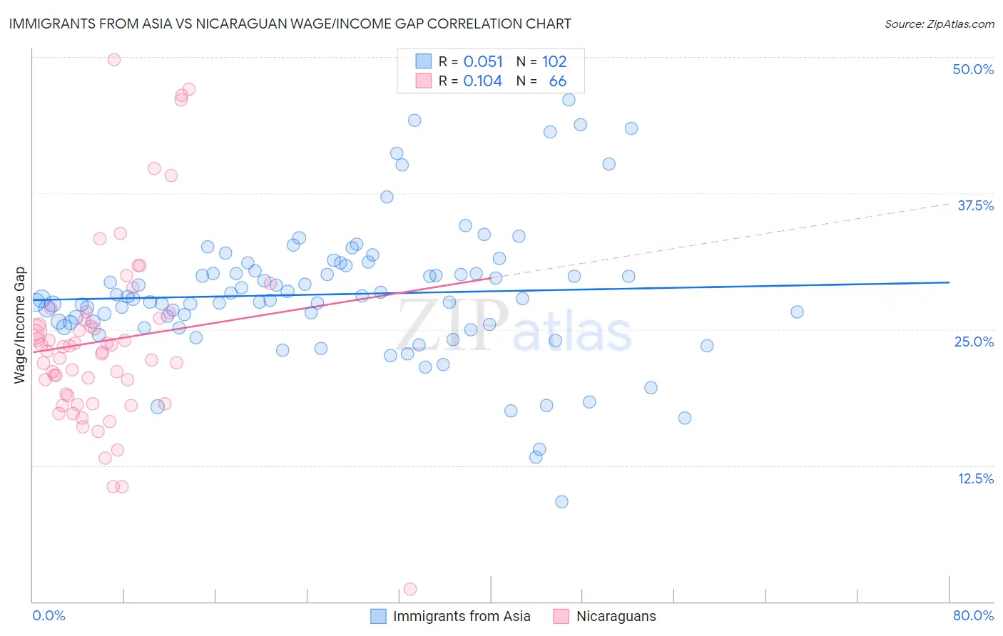 Immigrants from Asia vs Nicaraguan Wage/Income Gap