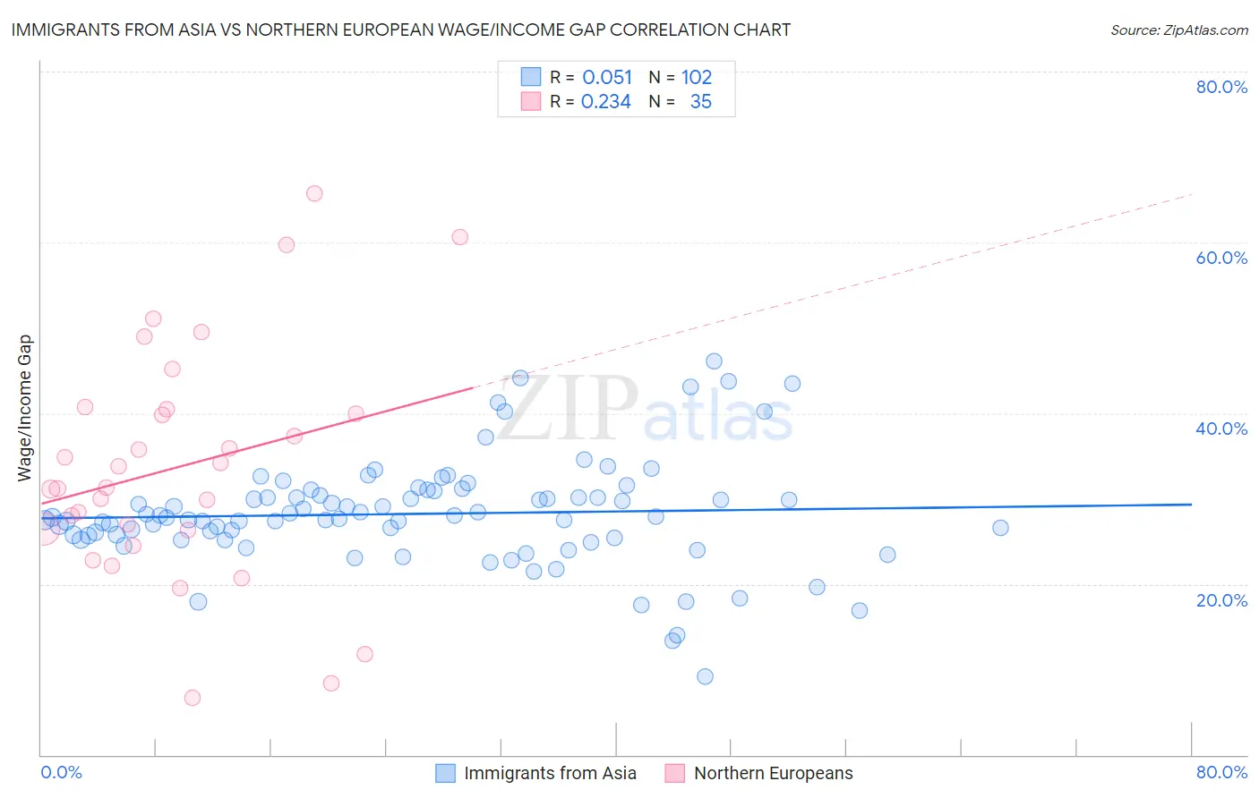 Immigrants from Asia vs Northern European Wage/Income Gap