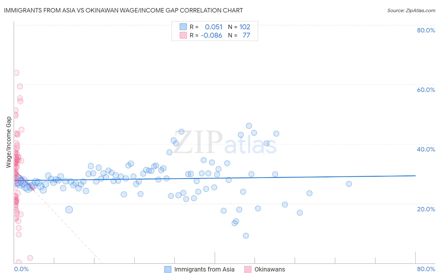 Immigrants from Asia vs Okinawan Wage/Income Gap