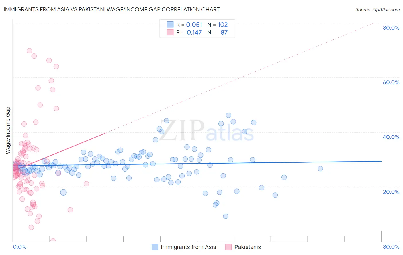 Immigrants from Asia vs Pakistani Wage/Income Gap