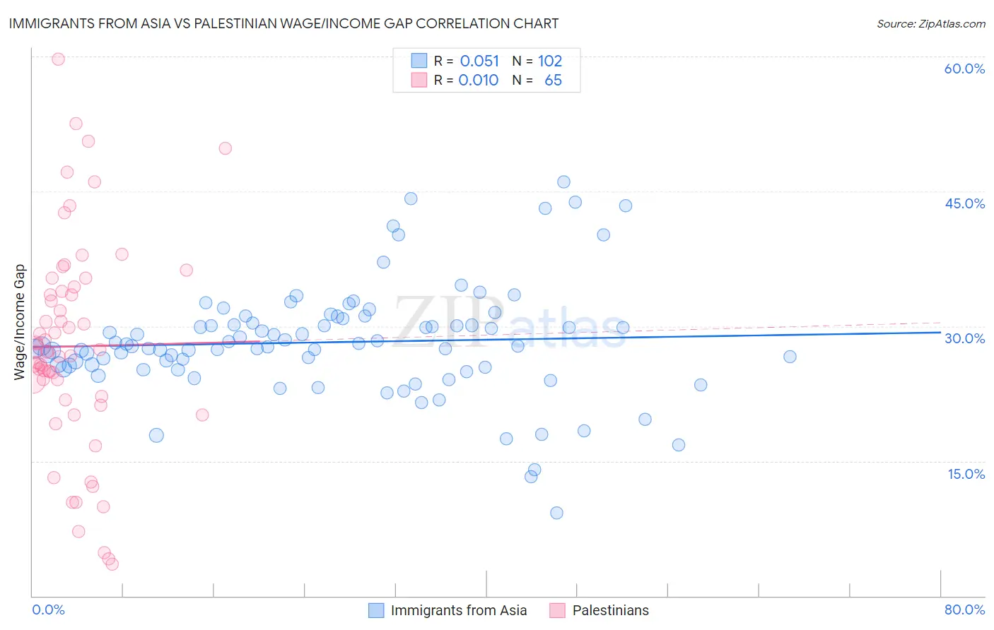 Immigrants from Asia vs Palestinian Wage/Income Gap