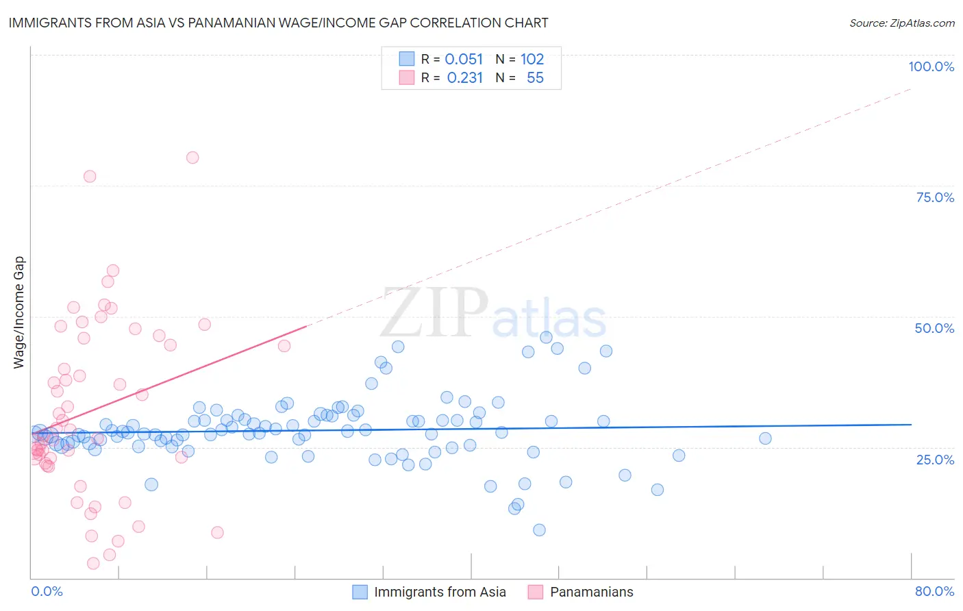 Immigrants from Asia vs Panamanian Wage/Income Gap