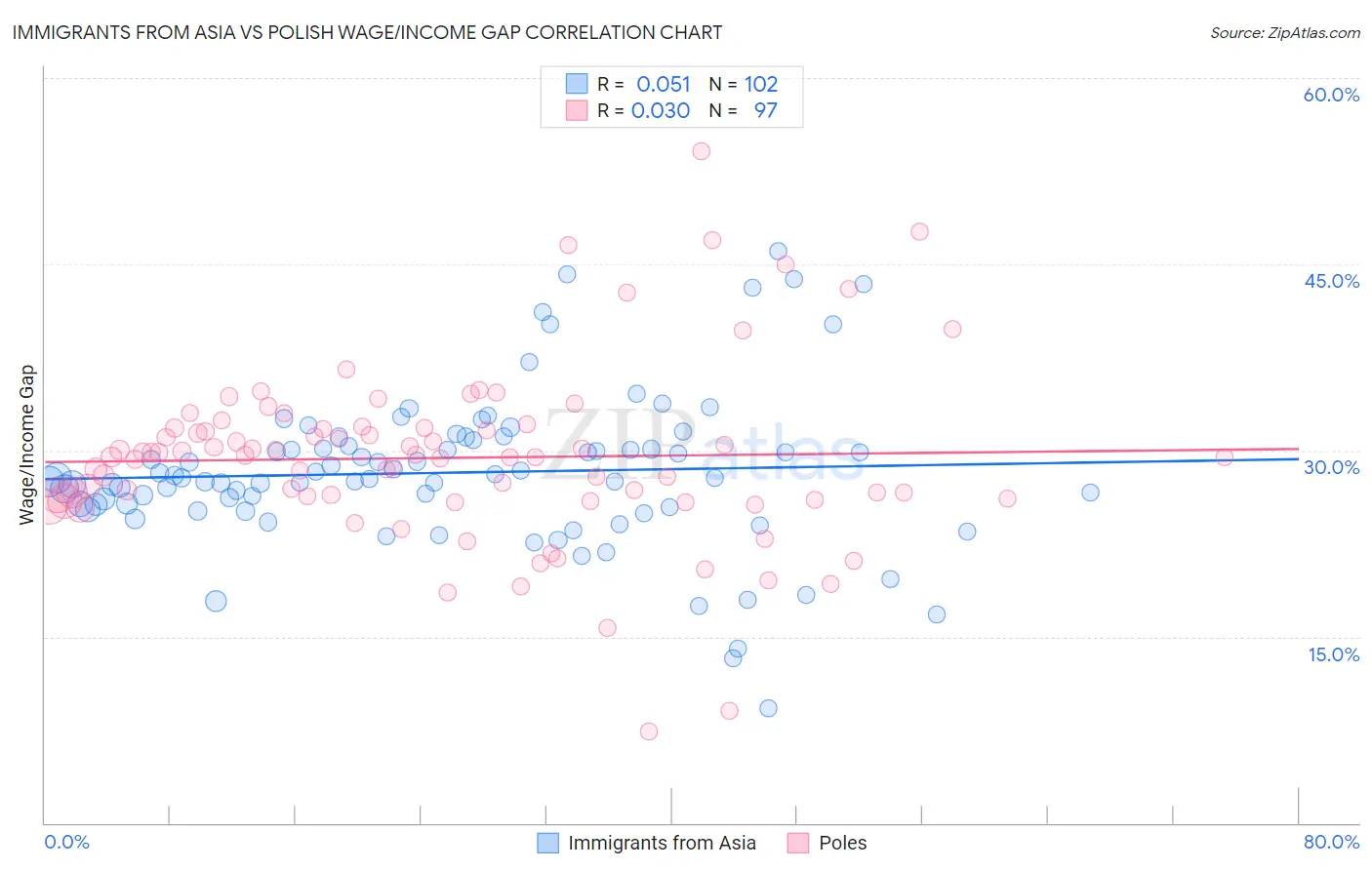 Immigrants from Asia vs Polish Wage/Income Gap