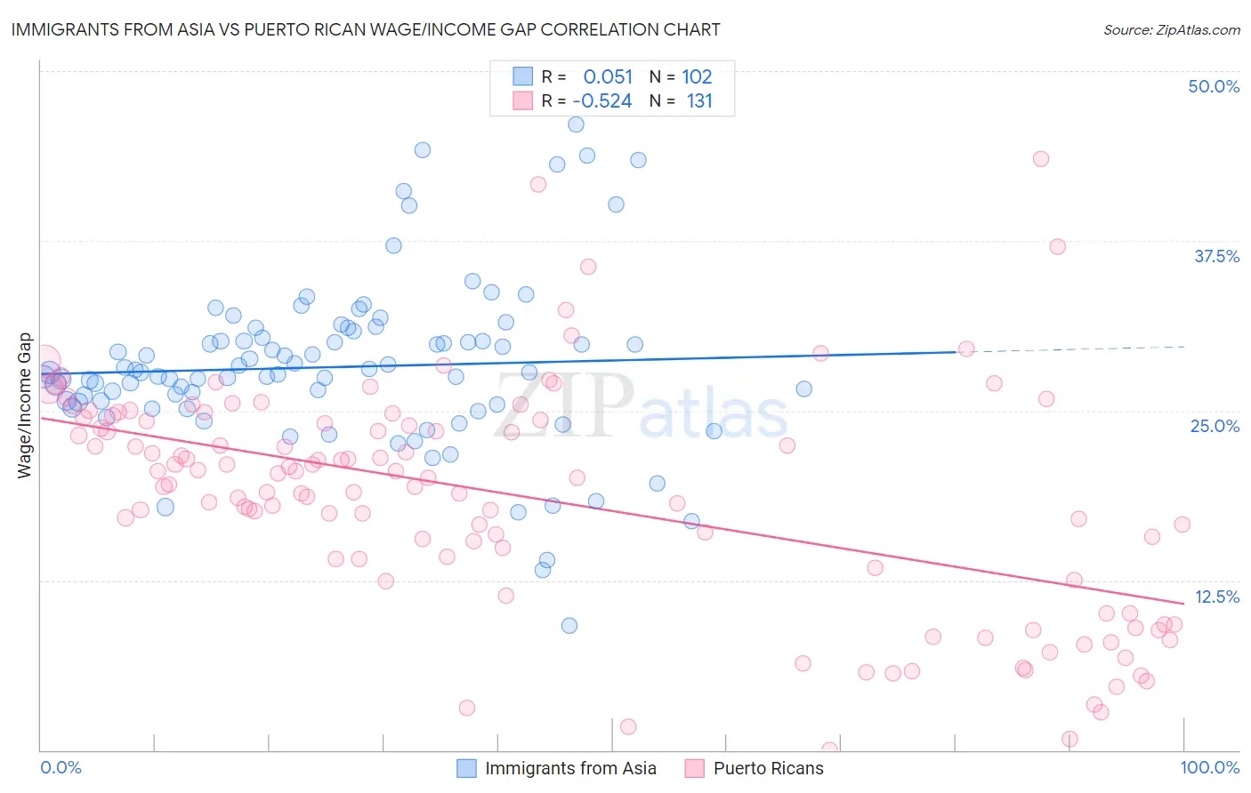 Immigrants from Asia vs Puerto Rican Wage/Income Gap