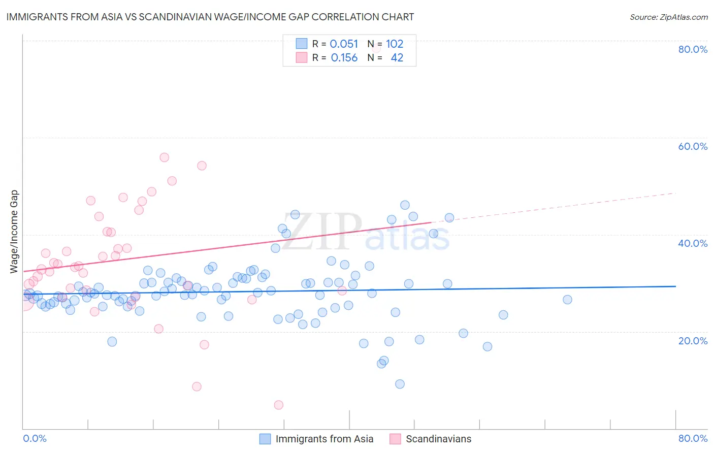 Immigrants from Asia vs Scandinavian Wage/Income Gap