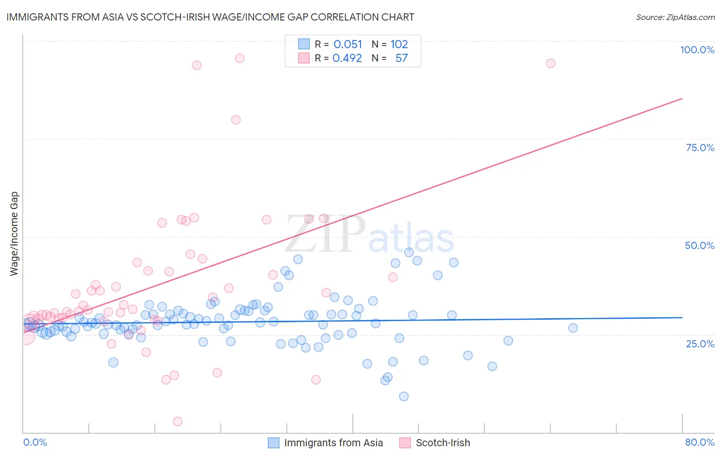 Immigrants from Asia vs Scotch-Irish Wage/Income Gap