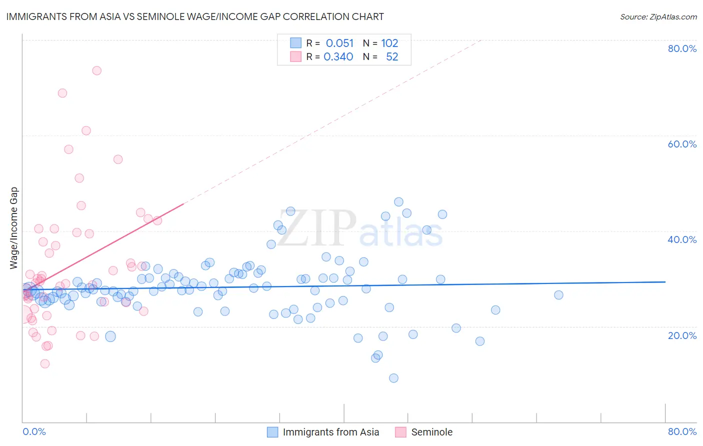 Immigrants from Asia vs Seminole Wage/Income Gap