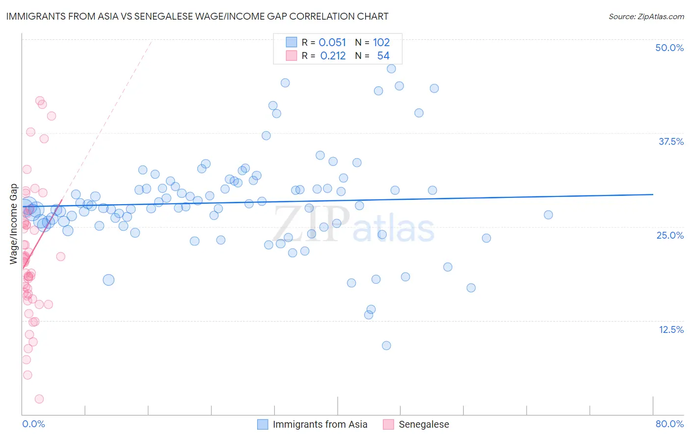 Immigrants from Asia vs Senegalese Wage/Income Gap