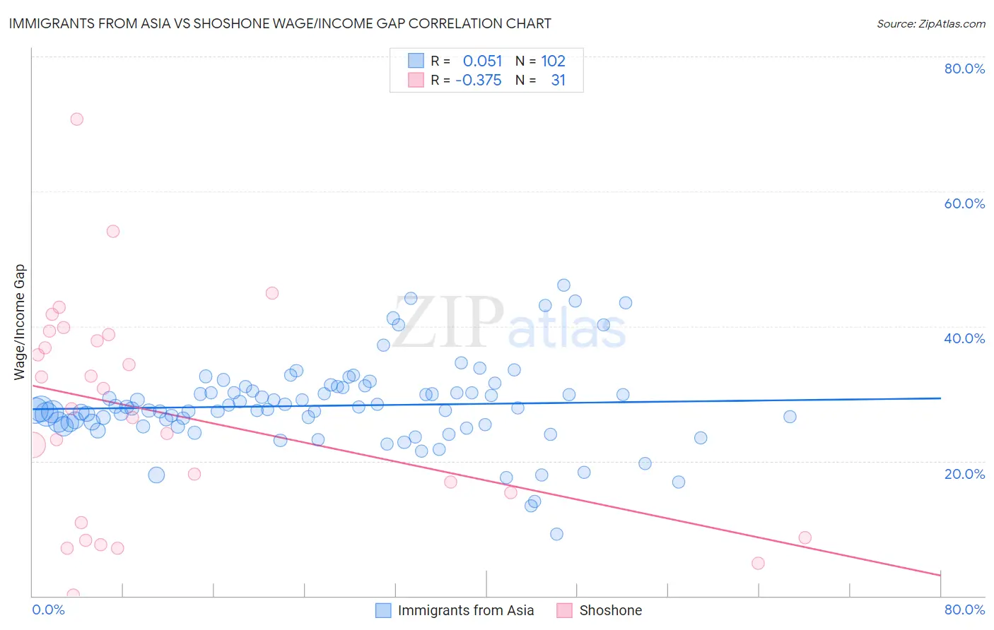 Immigrants from Asia vs Shoshone Wage/Income Gap