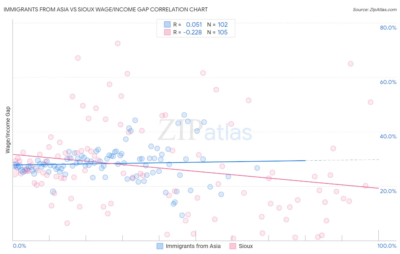 Immigrants from Asia vs Sioux Wage/Income Gap