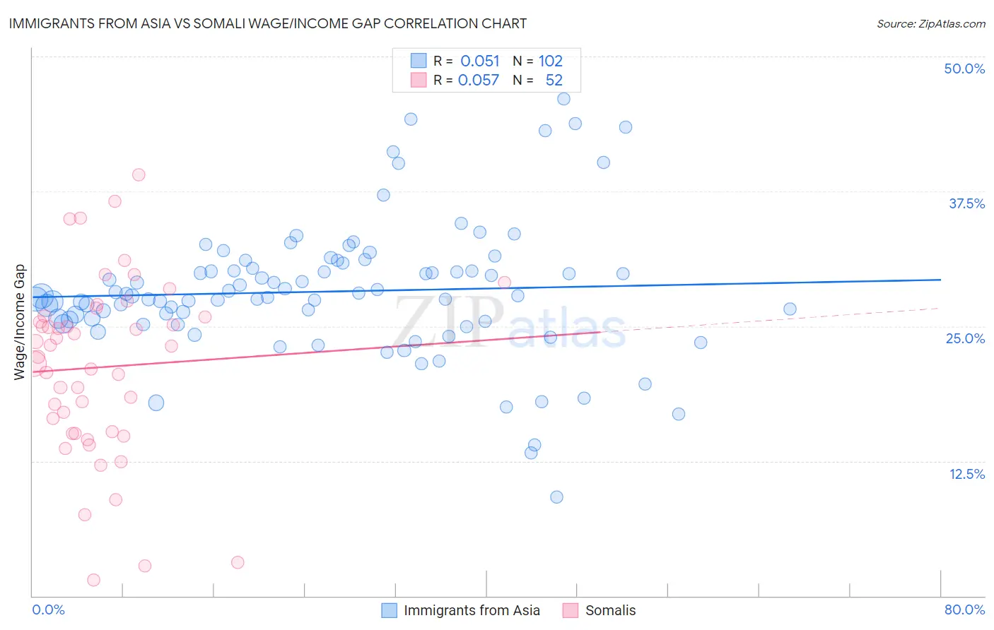 Immigrants from Asia vs Somali Wage/Income Gap