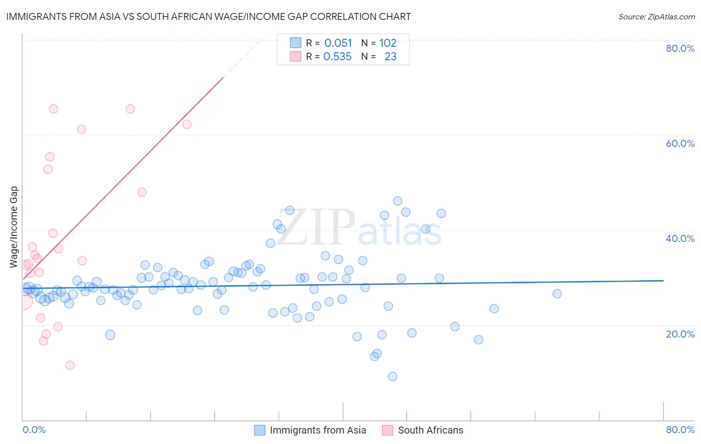 Immigrants from Asia vs South African Wage/Income Gap