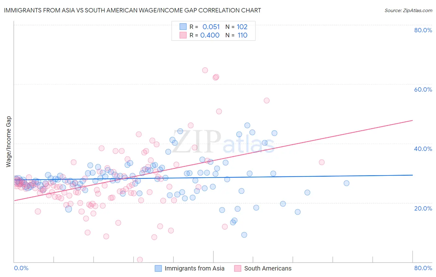 Immigrants from Asia vs South American Wage/Income Gap