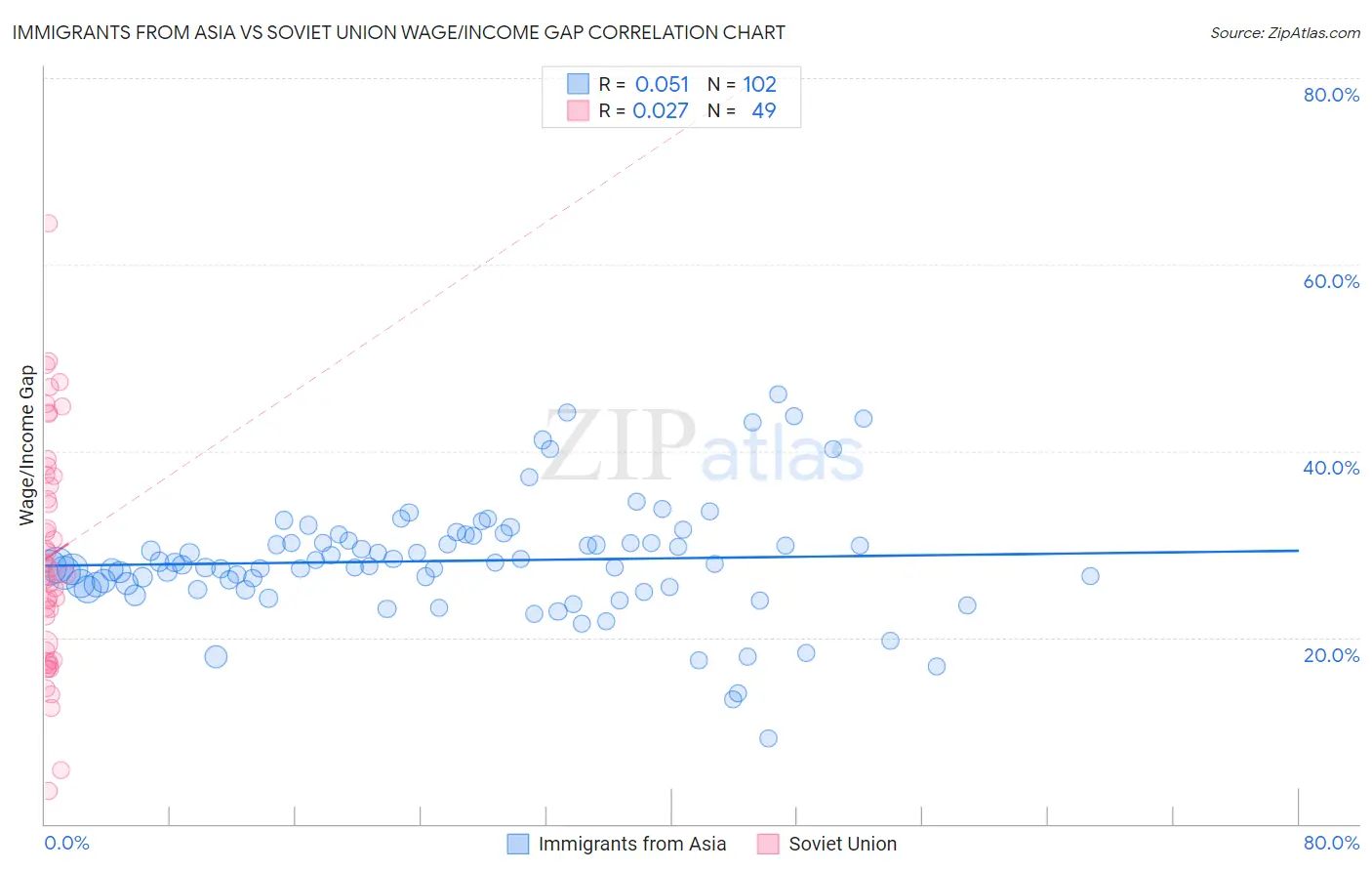 Immigrants from Asia vs Soviet Union Wage/Income Gap